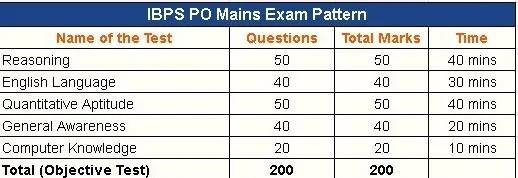 Sarkari job PO exam